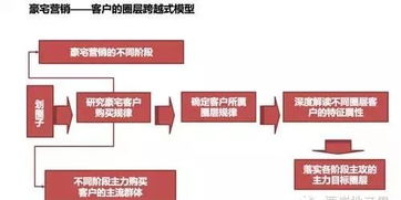 你不可不知的地產圈層營銷，建議收藏